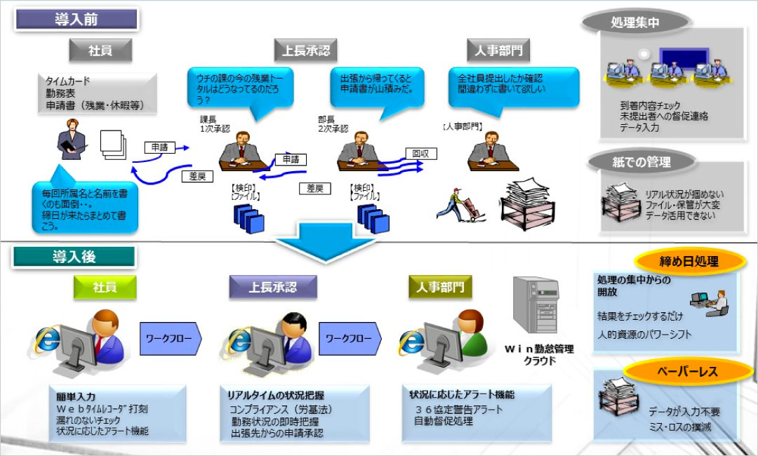 Win勤怠管理クラウド　導入効果