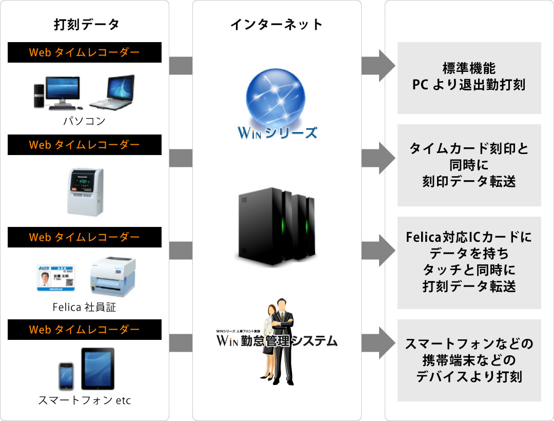 多様な勤務体系に対応