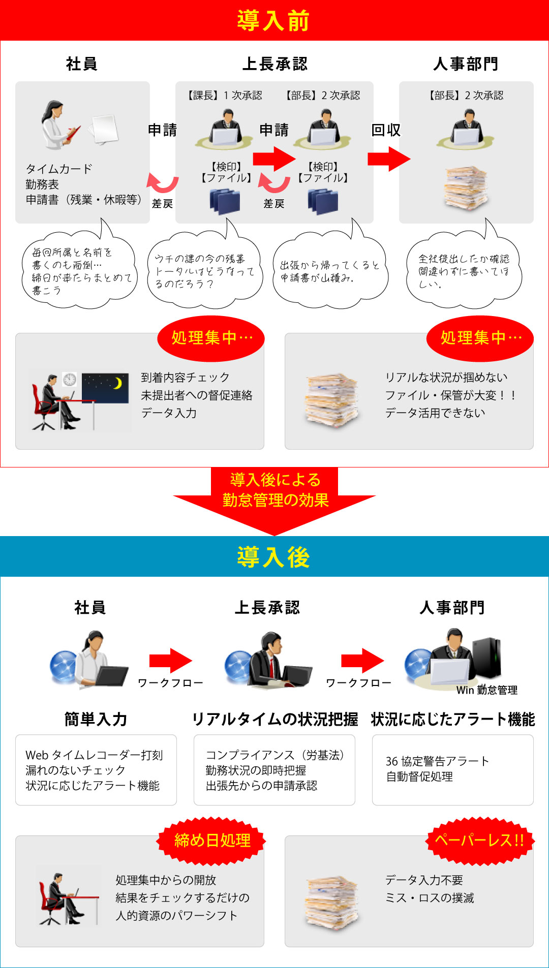 ペーパーレス・ゼロ距離・ノーロスタイム勤務管理の実現