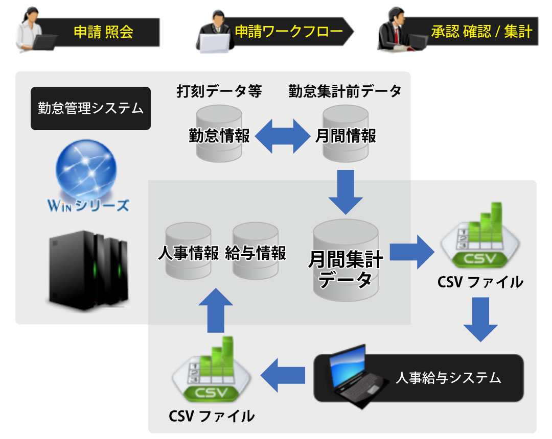 勤怠システム 連動概念図