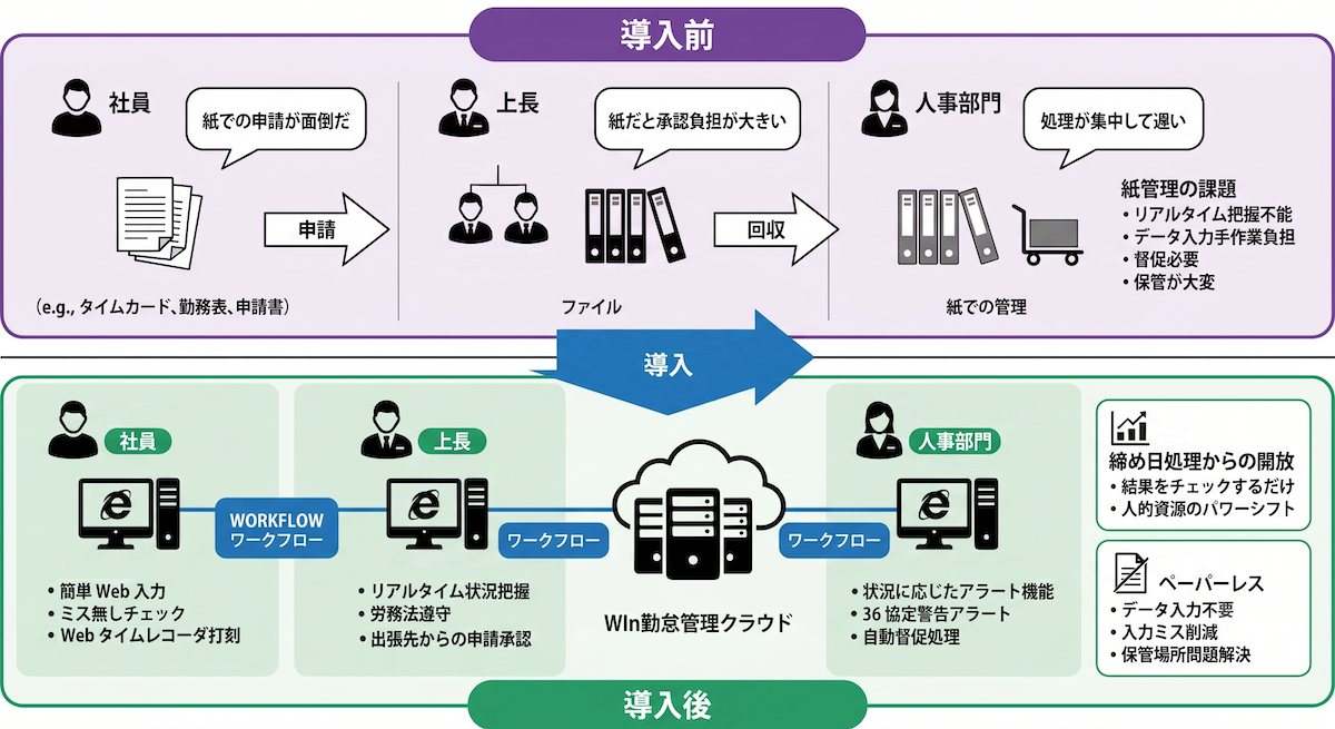 Win勤怠管理クラウド 導入効果