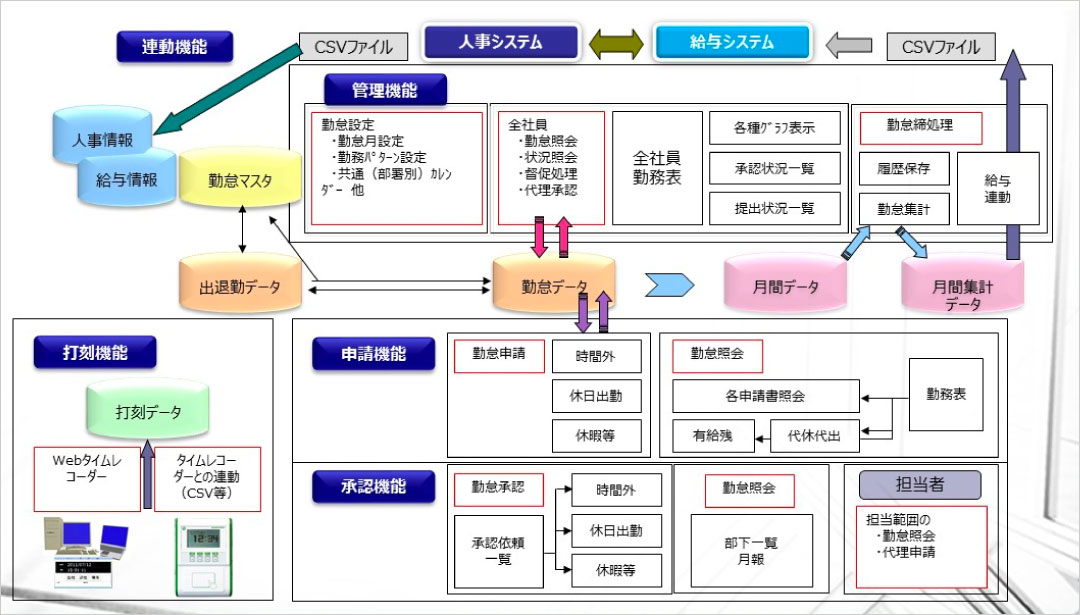 Win勤怠管理クラウド 全体概念図