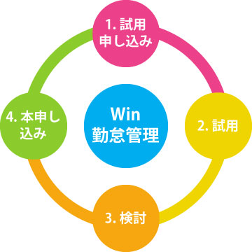 試用申し込みから本稼働までの流れ